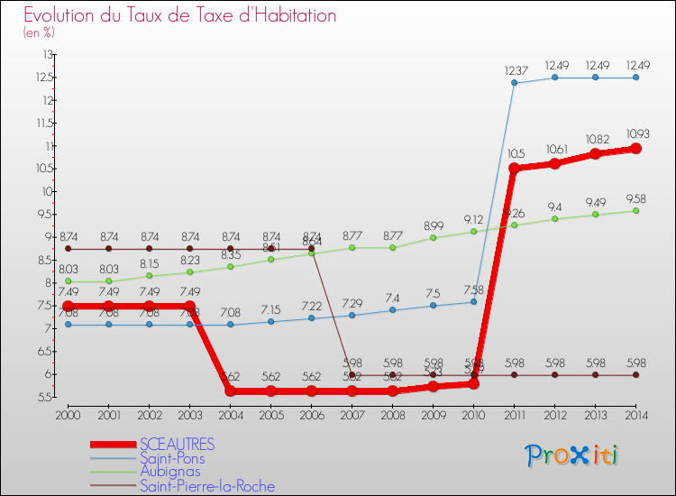 Evolution du taux de la taxe d'habitation pour SCEAUTRES et les communes proches de 2000 à 2014 Comparaison des taux de la taxe d'habitation pour SCEAUTRES et les communes voisines de 2000 à 2014