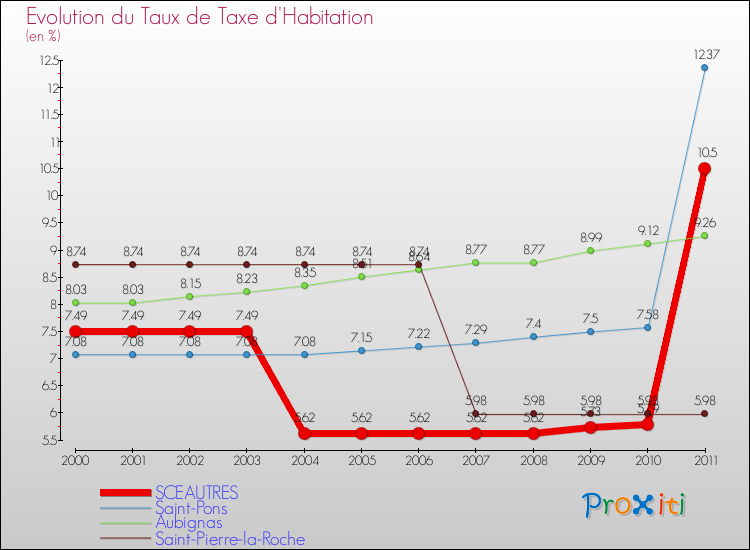 Evolution du taux de la taxe d'habitation pour SCEAUTRES et les communes proches Comparaison des taux de la taxe d'habitation pour SCEAUTRES et les communes voisines