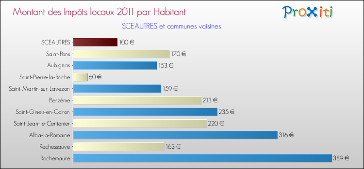 Montant des impôts locaux par Habitant pour SCEAUTRES et les communes proches Comparaison des impôts locaux par habitant pour SCEAUTRES et les communes voisines