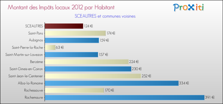 Montant des impôts locaux par Habitant pour SCEAUTRES et les communes proches Comparaison des impôts locaux par habitant pour SCEAUTRES et les communes voisines