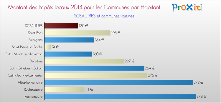Montant des impôts locaux par Habitant pour SCEAUTRES et les communes proches en 2014 Comparaison des impôts locaux par habitant pour SCEAUTRES et les communes voisines en 2014