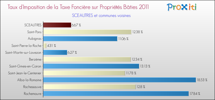 Taux d'imposition de la taxe foncière sur le bati 2011 pour SCEAUTRES et les communes proches Comparaison des taux d'imposition de la taxe foncière sur le bati 2011 pour SCEAUTRES et les communes voisines