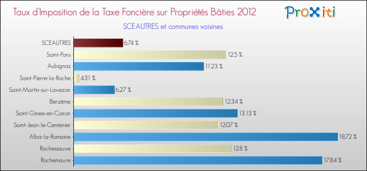 Taux d'imposition de la taxe foncière sur le bati 2012 pour SCEAUTRES et les communes proches Comparaison des taux d'imposition de la taxe foncière sur le bati 2012 pour SCEAUTRES et les communes voisines