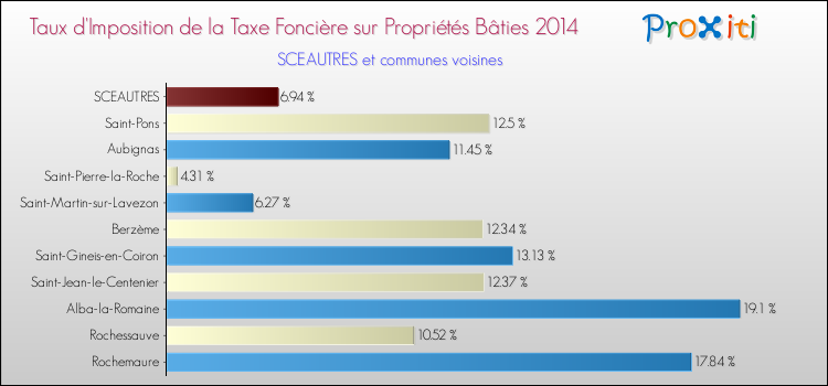 Taux d'imposition de la taxe foncière sur le bati 2014 pour SCEAUTRES et les communes proches Comparaison des taux d'imposition de la taxe foncière sur le bati 2014 pour SCEAUTRES et les communes voisines