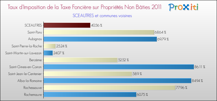 Taux d'imposition de la taxe foncière sur les immeubles et terrains non batis 2011 pour SCEAUTRES et les communes proches Comparaison des taux d'imposition de la taxe foncière sur les immeubles et terrains non batis 2011 pour SCEAUTRES et les communes voisines