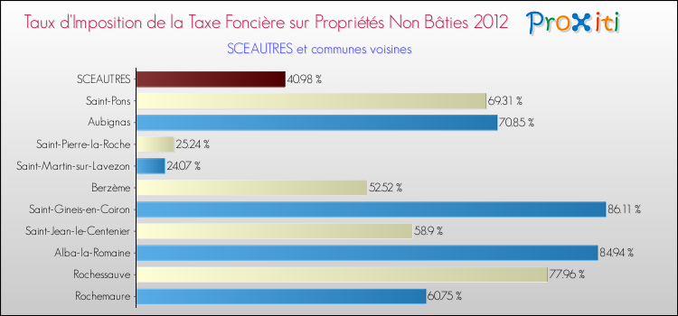 Taux d'imposition de la taxe foncière sur les immeubles et terrains non batis 2012 pour SCEAUTRES et les communes proches Comparaison des taux d'imposition de la taxe foncière sur les immeubles et terrains non batis 2012 pour SCEAUTRES et les communes voisines