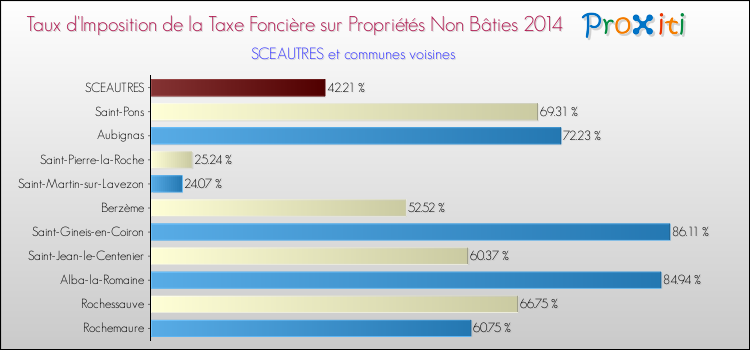 Taux d'imposition de la taxe foncière sur les immeubles et terrains non batis 2014 pour SCEAUTRES et les communes proches Comparaison des taux d'imposition de la taxe foncière sur les immeubles et terrains non batis 2014 pour SCEAUTRES et les communes voisines