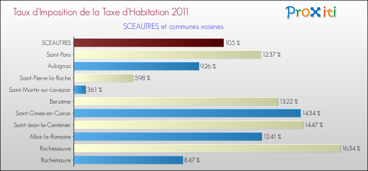 Taux d'imposition de la taxe d'habitation 2011 pour SCEAUTRES et les communes proches Comparaison des taux d'imposition de la taxe d'habitation 2011 pour SCEAUTRES et les communes voisines