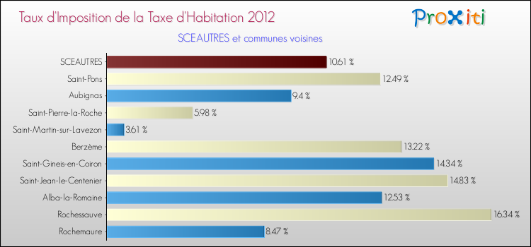 Taux d'imposition de la taxe d'habitation 2012 pour SCEAUTRES et les communes proches Comparaison des taux d'imposition de la taxe d'habitation 2012 pour SCEAUTRES et les communes voisines