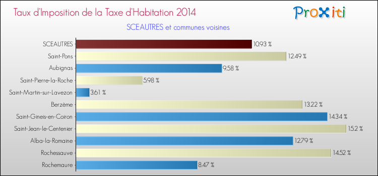 Taux d'imposition de la taxe d'habitation 2014 pour SCEAUTRES et les communes proches Comparaison des taux d'imposition de la taxe d'habitation 2014 pour SCEAUTRES et les communes voisines