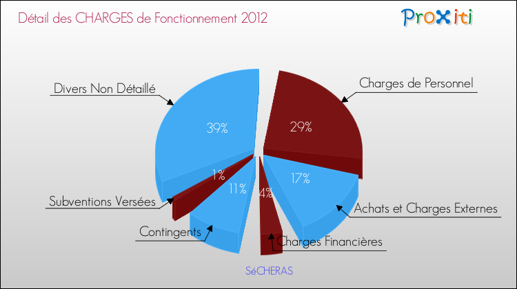 Décomposition des Charges de Fonctionnement 2012 de la commune de SéCHERAS Charges de Fonctionnement 2012 pour la commune de SéCHERAS