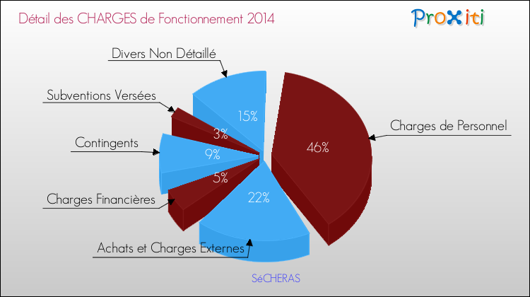 Décomposition des Charges de Fonctionnement 2014 de la commune de SéCHERAS Charges de Fonctionnement 2014 pour la commune de SéCHERAS