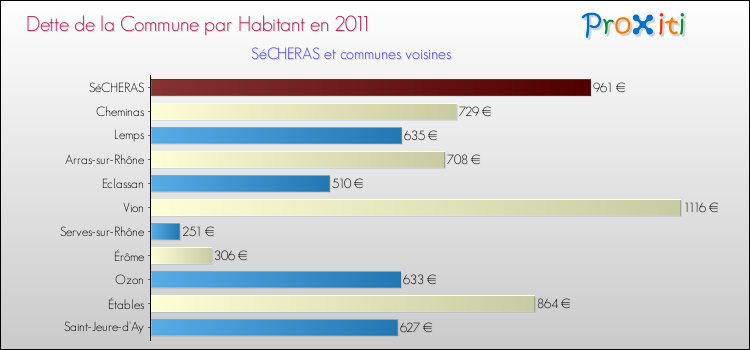 Dette par habitant de la commune en 2011 pour SéCHERAS et les communes proches Comparaison de la dette par habitant de la commune en 2011 pour SéCHERAS et les communes voisines