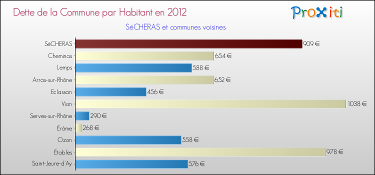 Dette par habitant de la commune en 2012 pour SéCHERAS et les communes proches Comparaison de la dette par habitant de la commune en 2012 pour SéCHERAS et les communes voisines