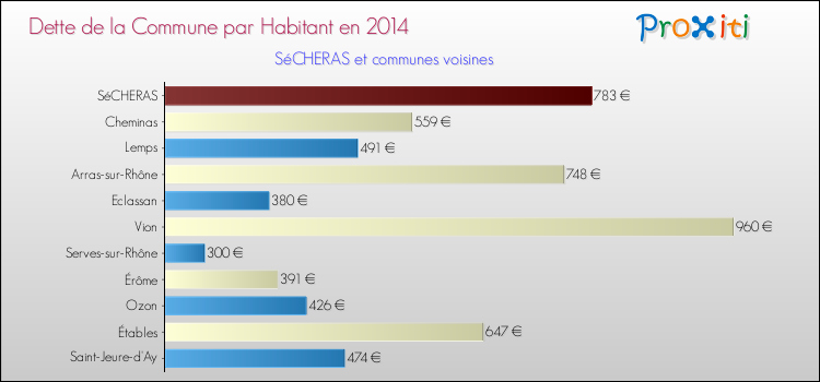 Dette par habitant de la commune en 2014 pour SéCHERAS et les communes proches Comparaison de la dette par habitant de la commune en 2014 pour SéCHERAS et les communes voisines