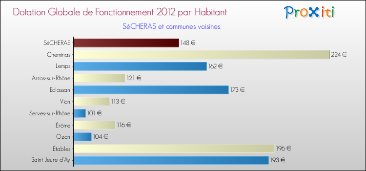 Montant des dotations globales de fonctionnement DGF par Habitant pour SéCHERAS et les communes proches Comparaison des des dotations globales de fonctionnement DGF par habitant pour SéCHERAS et les communes voisines