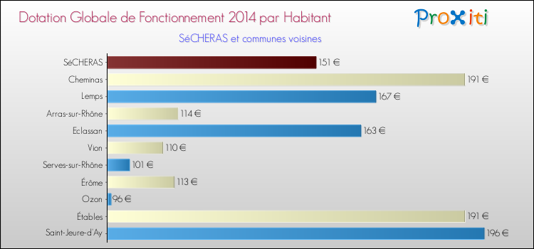 Montant des dotations globales de fonctionnement DGF par Habitant pour SéCHERAS et les communes proches en 2014. Comparaison des des dotations globales de fonctionnement DGF par habitant pour SéCHERAS et les communes voisines en 2014.