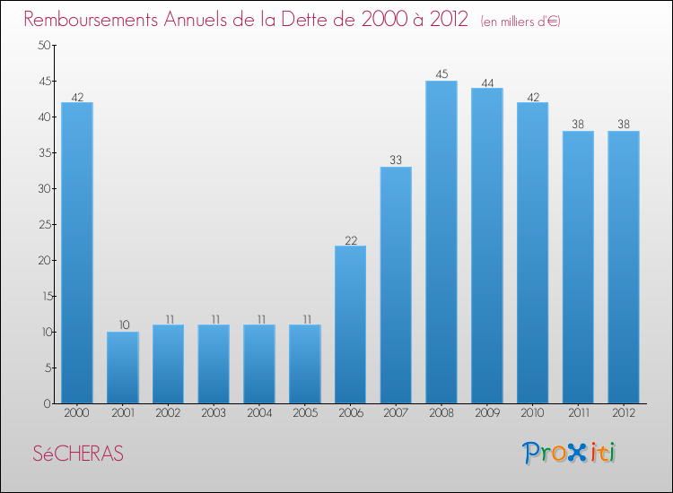 Evolution de l'annuité de la dette pour la commune de SéCHERAS de 2000 à 2012 Annuités de la dette pour SéCHERAS de 2000 à 2012