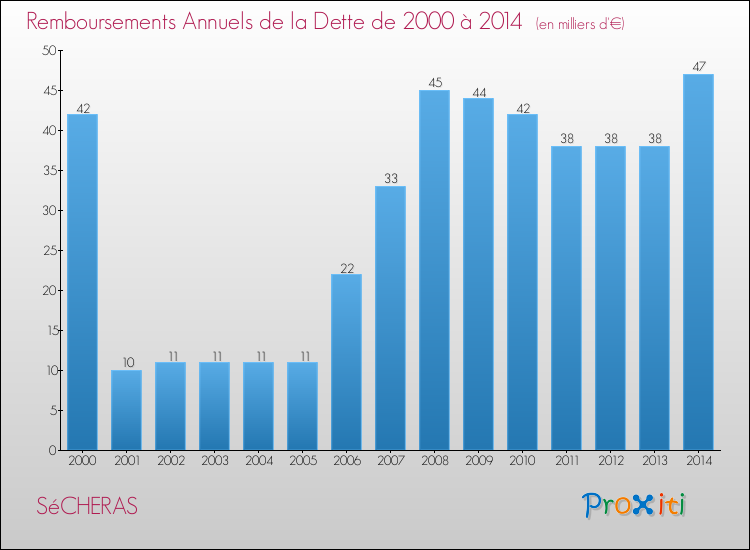 Evolution de l'annuité de la dette pour la commune de SéCHERAS de 2000 à 2014 Annuités de la dette pour SéCHERAS de 2000 à 2014