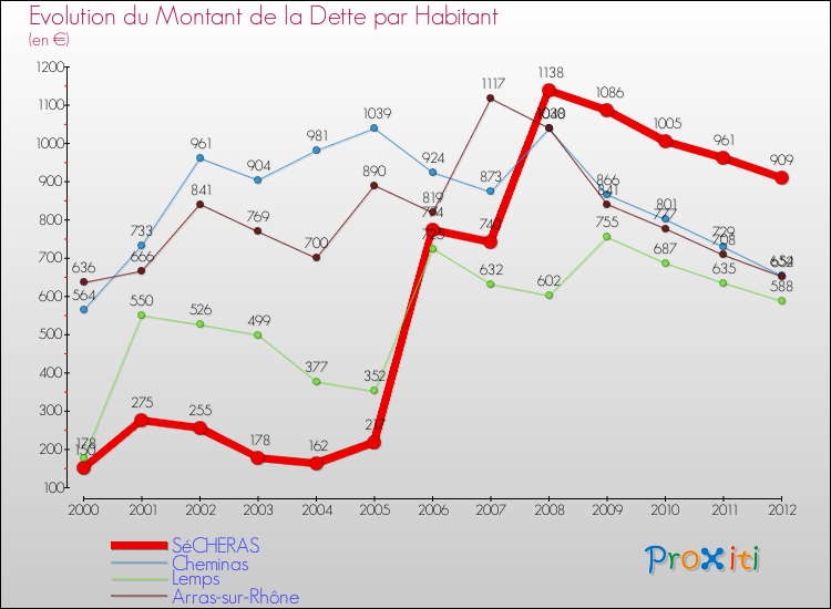 Evolution de la dette par habitant pour la commune de SéCHERAS et les communes proches de 2000 à 2012 Comparaison de la dette par habitant pour SéCHERAS et les communes voisines de 2000 à 2012
