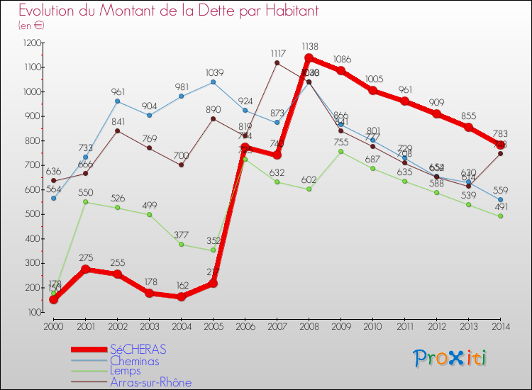 Evolution de la dette par habitant pour la commune de SéCHERAS et les communes proches de 2000 à 2014 Comparaison de la dette par habitant pour SéCHERAS et les communes voisines de 2000 à 2014