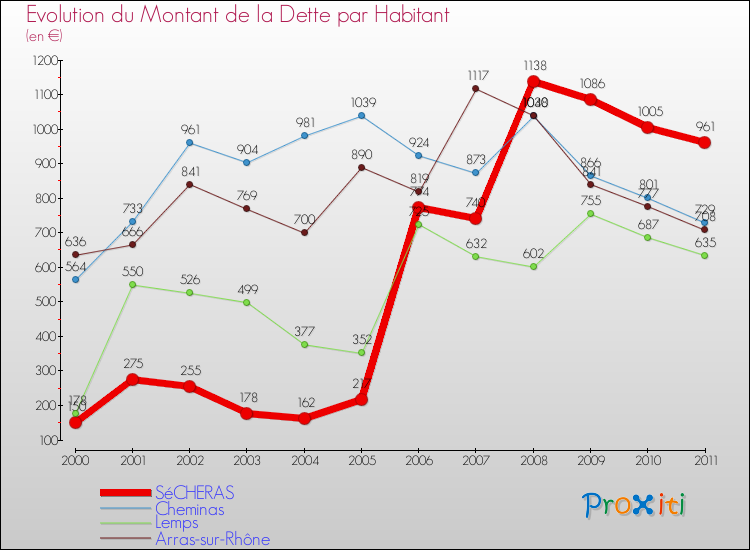 Evolution de la dette par habitant pour la commune de SéCHERAS et les communes proches Comparaison de la dette par habitant pour SéCHERAS et les communes voisines