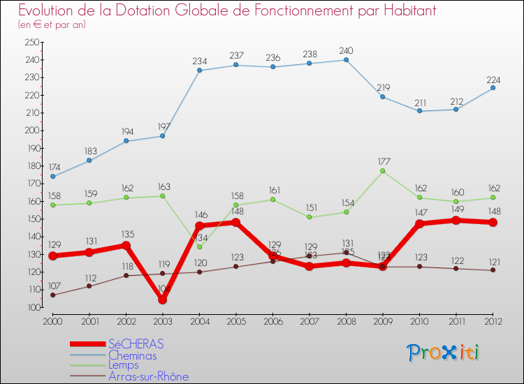 Evolution et montant de la dotation globale de fonctionnement par Habitant pour SéCHERAS et les communes proches Comparaison des dotations globales de fonctionnement par habitant pour SéCHERAS et les communes voisines