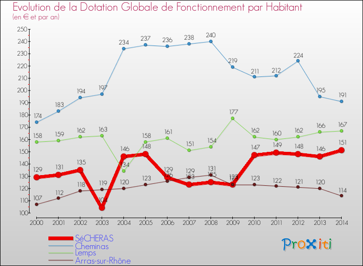 Evolution et montant de la dotation globale de fonctionnement par Habitant pour SéCHERAS et les communes proches de 2000 à 2014. Comparaison des dotations globales de fonctionnement par habitant pour SéCHERAS et les communes voisines de 2000 à 2014.