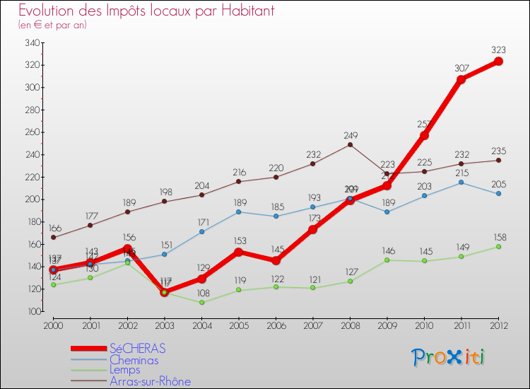 Evolution et montant des impôts locaux par Habitant pour SéCHERAS et les communes proches Comparaison des impôts locaux par habitant pour SéCHERAS et les communes voisines