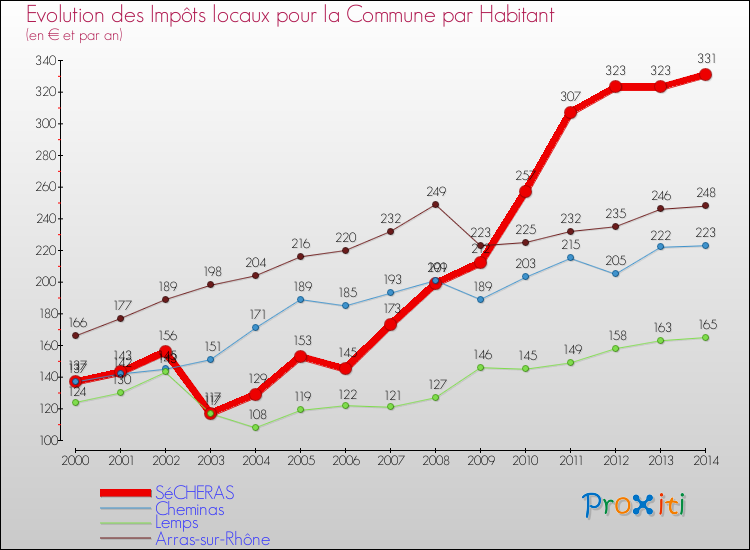 Evolution et montant des impôts locaux par Habitant pour SéCHERAS et les communes proches de 2000 à 2014 Comparaison des impôts locaux par habitant pour SéCHERAS et les communes voisines de 2000 à 2014