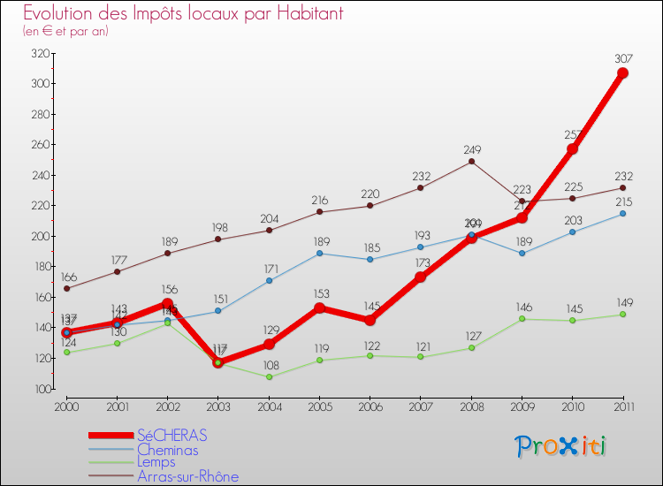 Evolution et montant des impôts locaux par Habitant pour SéCHERAS et les communes proches Comparaison des impôts locaux par habitant pour SéCHERAS et les communes voisines