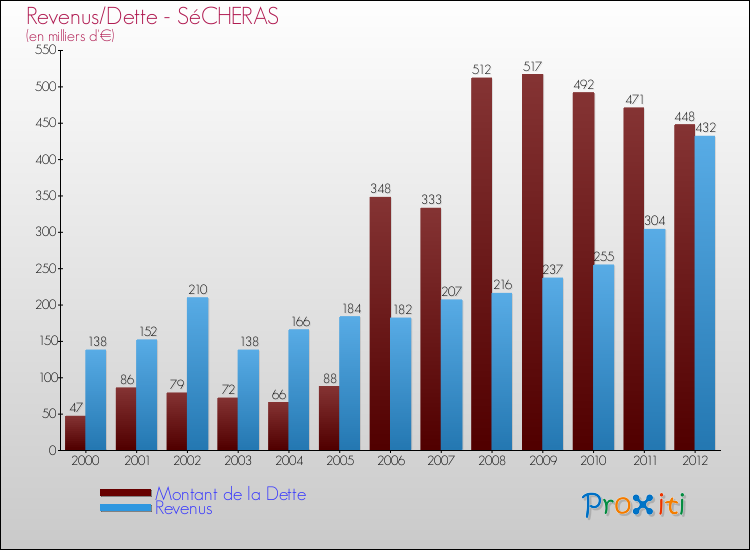 Evolution comparée de la dette et des revenus pour la commune de SéCHERAS de 2000 à 2012 Comparaison de la dette et des revenus pour SéCHERAS de 2000 à 2012
