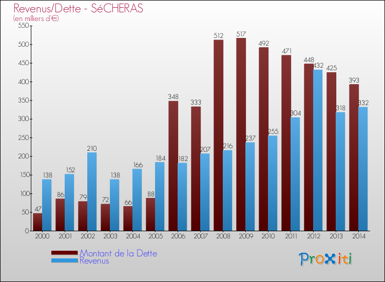 Evolution comparée de la dette et des revenus pour la commune de SéCHERAS de 2000 à 2014 Comparaison de la dette et des revenus pour SéCHERAS de 2000 à 2014