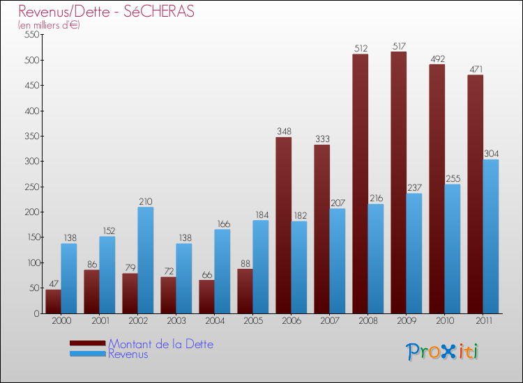 Evolution comparée de la dette et des revenus pour la commune de SéCHERAS de 2000 à 2011 Comparaison de la dette et des revenus pour SéCHERAS de 2000 à 2011