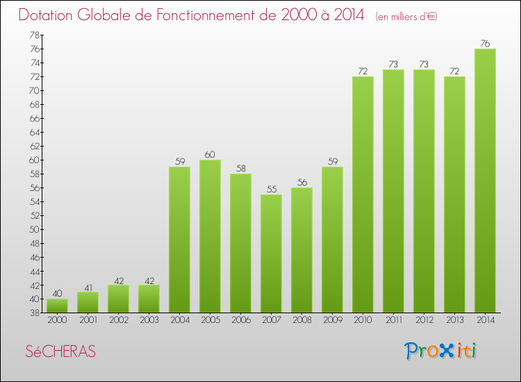 Evolution du montant de la Dotation Globale de Fonctionnement pour la commune de SéCHERAS de 2000 à 2014 Evolution du montant de la Dotation Globale de Fonctionnement pour SéCHERAS de 2000 à 2014