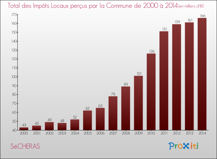 Evolution des Impôts Locaux pour la commune de SéCHERAS de 2000 à 2014 Evolution des Impôts Locaux pour SéCHERAS de 2000 à 2014