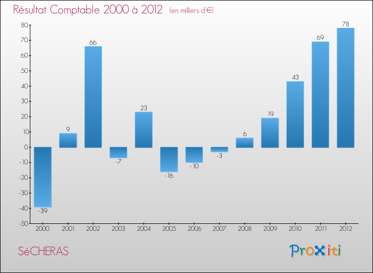 Evolution du résultat comptable pour la commune de SéCHERAS de 2000 à 2012 Evolution du résultat comptable pour SéCHERAS de 2000 à 2012