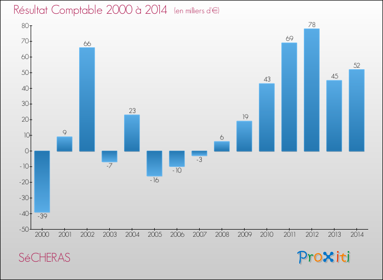 Evolution du résultat comptable pour la commune de SéCHERAS de 2000 à 2014 Evolution du résultat comptable pour SéCHERAS de 2000 à 2014