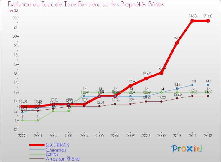 Evolution du taux de la taxe foncière sur le bati pour SéCHERAS et les communes proches de 2000 à 2012 Comparaison des taux de taxe foncière sur le bati pour SéCHERAS et les communes voisines de 2000 à 2012