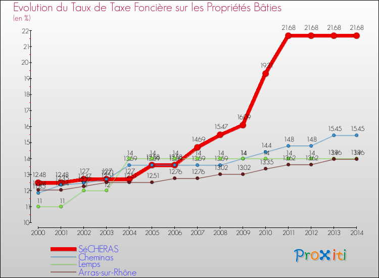 Evolution du taux de la taxe foncière sur le bati pour SéCHERAS et les communes proches de 2000 à 2014 Comparaison des taux de taxe foncière sur le bati pour SéCHERAS et les communes voisines de 2000 à 2014