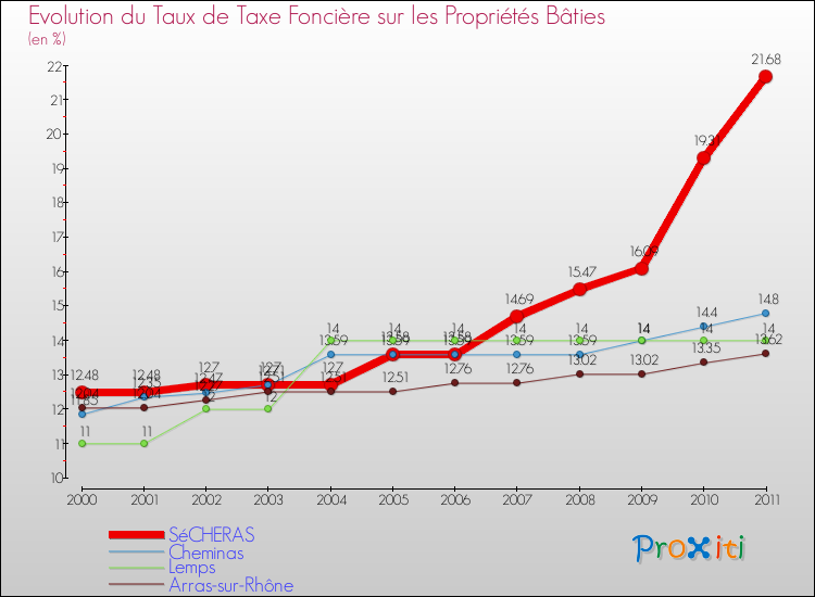 Evolution du taux de la taxe foncière sur le bati pour SéCHERAS et les communes proches Comparaison des taux de taxe foncière sur le bati pour SéCHERAS et les communes voisines