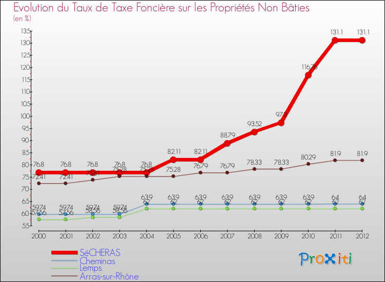Evolution du taux de la taxe foncière sur les immeubles et terrains non batis pour SéCHERAS et les communes proches de 2000 à 2012 Comparaison des taux de la taxe foncière sur les immeubles et terrains non batis pour SéCHERAS et les communes voisines de 2000 à 2012