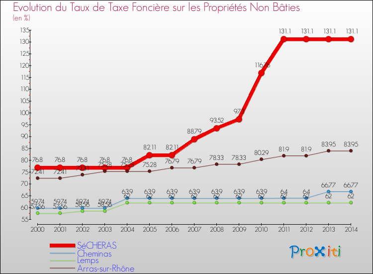 Evolution du taux de la taxe foncière sur les immeubles et terrains non batis pour SéCHERAS et les communes proches de 2000 à 2014 Comparaison des taux de la taxe foncière sur les immeubles et terrains non batis pour SéCHERAS et les communes voisines de 2000 à 2014
