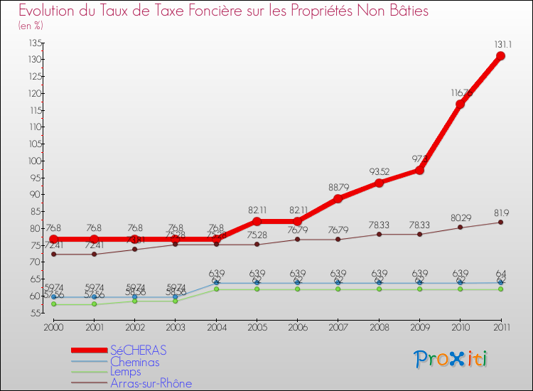Evolution du taux de la taxe foncière sur les immeubles et terrains non batis pour SéCHERAS et les communes proches Comparaison des taux de la taxe foncière sur les immeubles et terrains non batis pour SéCHERAS et les communes voisines