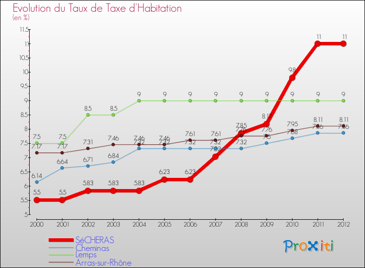 Evolution du taux de la taxe d'habitation pour SéCHERAS et les communes proches Comparaison des taux de la taxe d'habitation pour SéCHERAS et les communes voisines