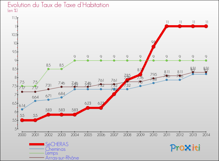 Evolution du taux de la taxe d'habitation pour SéCHERAS et les communes proches de 2000 à 2014 Comparaison des taux de la taxe d'habitation pour SéCHERAS et les communes voisines de 2000 à 2014