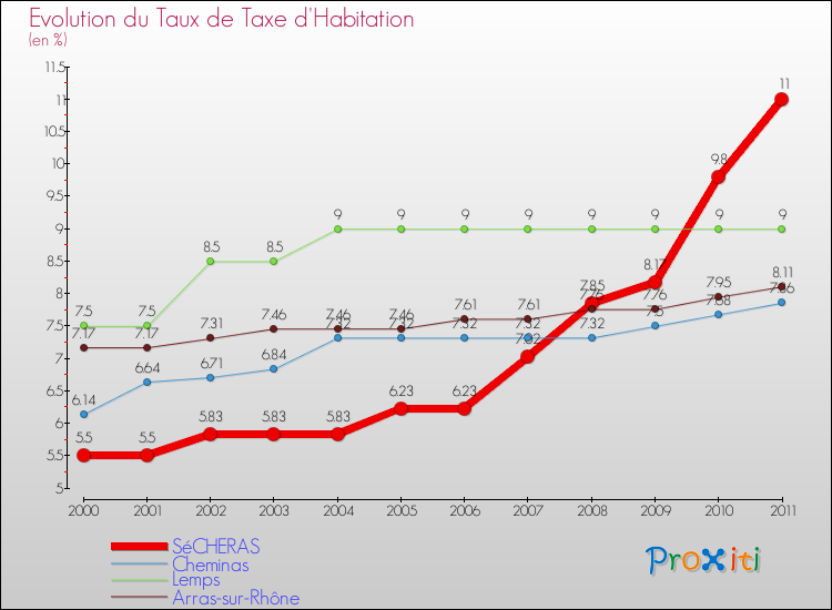 Evolution du taux de la taxe d'habitation pour SéCHERAS et les communes proches Comparaison des taux de la taxe d'habitation pour SéCHERAS et les communes voisines