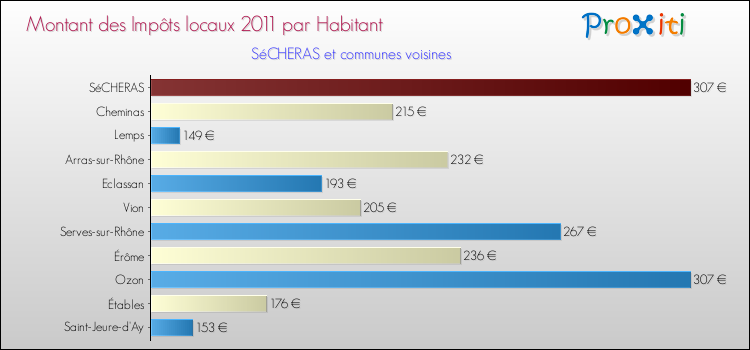 Montant des impôts locaux par Habitant pour SéCHERAS et les communes proches Comparaison des impôts locaux par habitant pour SéCHERAS et les communes voisines