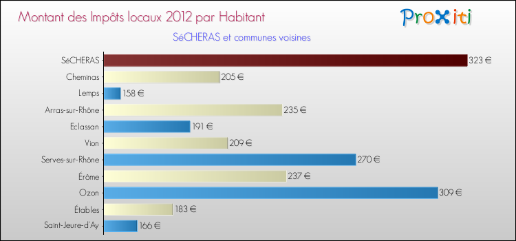 Montant des impôts locaux par Habitant pour SéCHERAS et les communes proches Comparaison des impôts locaux par habitant pour SéCHERAS et les communes voisines
