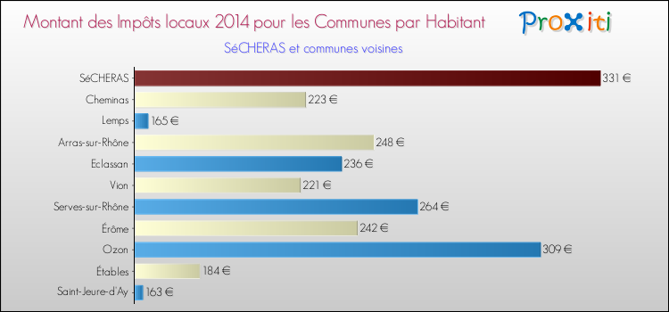 Montant des impôts locaux par Habitant pour SéCHERAS et les communes proches en 2014 Comparaison des impôts locaux par habitant pour SéCHERAS et les communes voisines en 2014